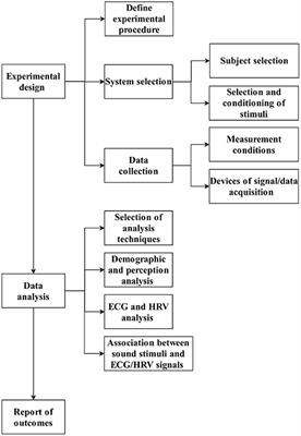 A Proposal for a Data-Driven Approach to the Influence of Music on Heart Dynamics